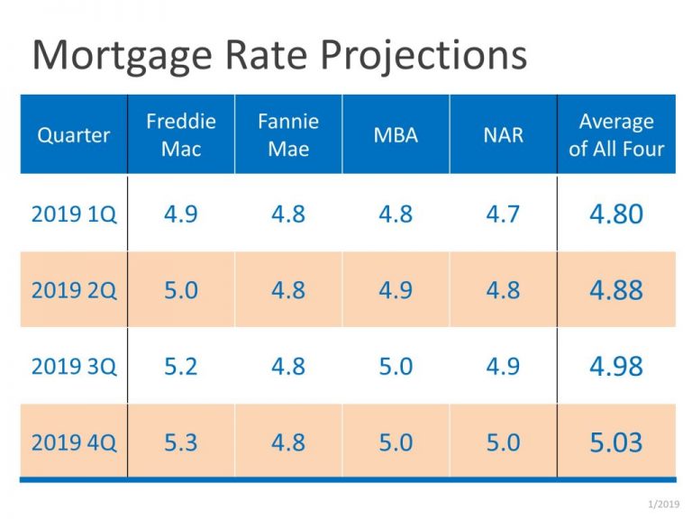 2019 Real Estate Market Forecast - What does it mean for Sellers and ...